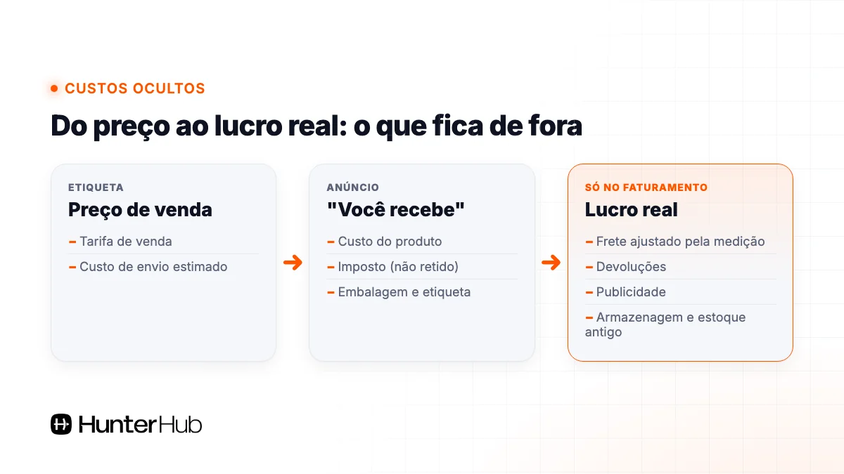 Custos ocultos entre o preço de venda, o valor você recebe e o lucro real de cada venda