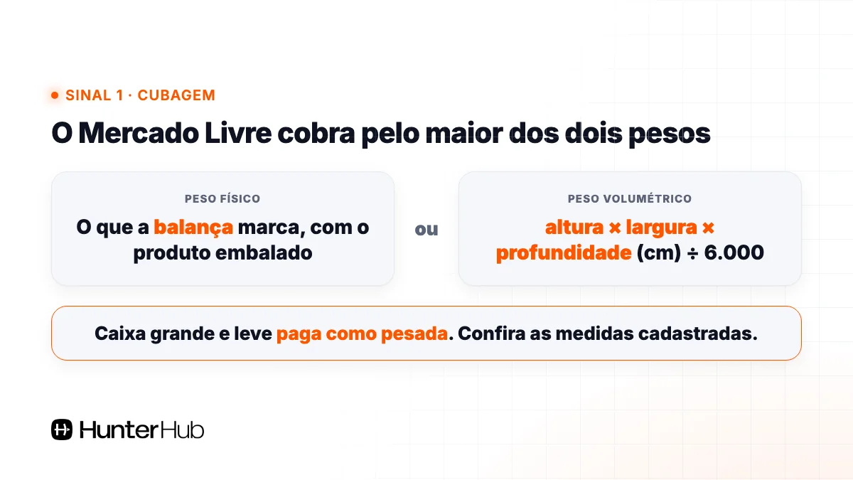 Cubagem no Mercado Livre: peso físico ou peso volumétrico, altura vezes largura vezes profundidade dividido por 6.000