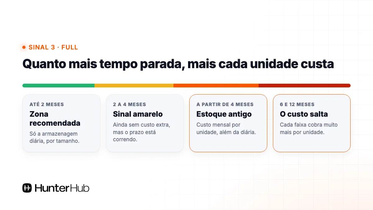 Linha do tempo do estoque no Full: armazenagem diária até 4 meses e custo por estoque antigo a partir daí