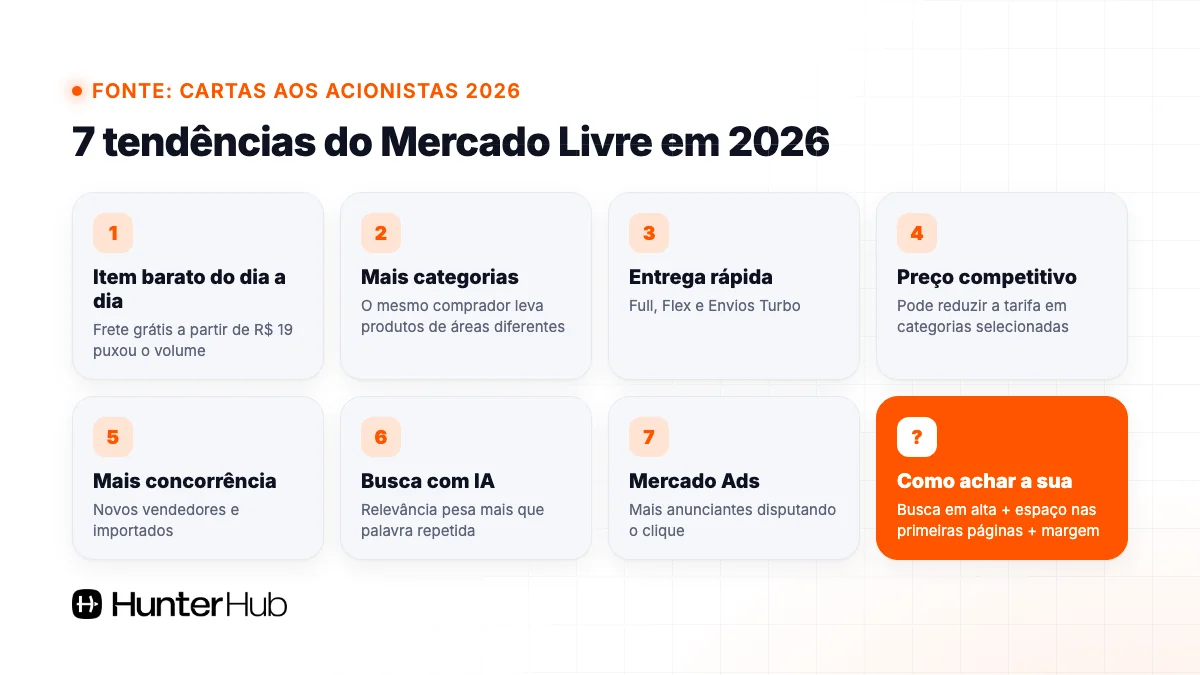 Mapa das 7 tendências do Mercado Livre em 2026: item barato, categorias, entrega, preço, concorrência, busca com IA e Ads