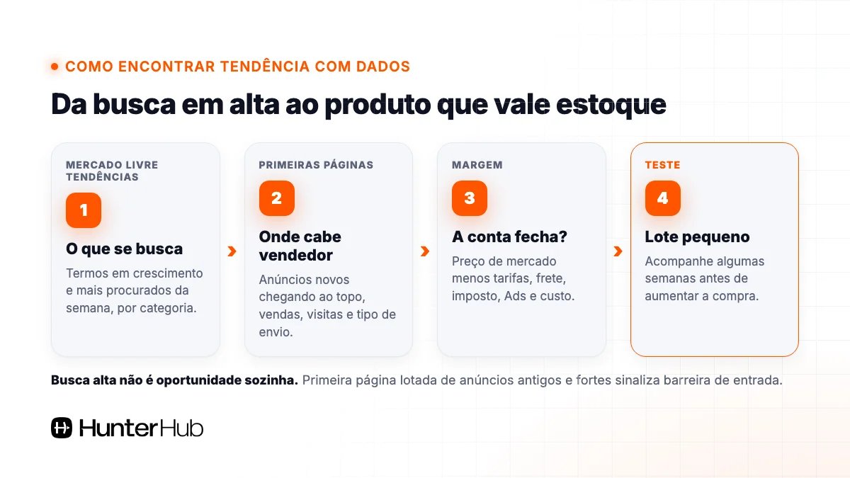 Como encontrar tendências no Mercado Livre com dados: busca em alta, primeiras páginas, margem e teste