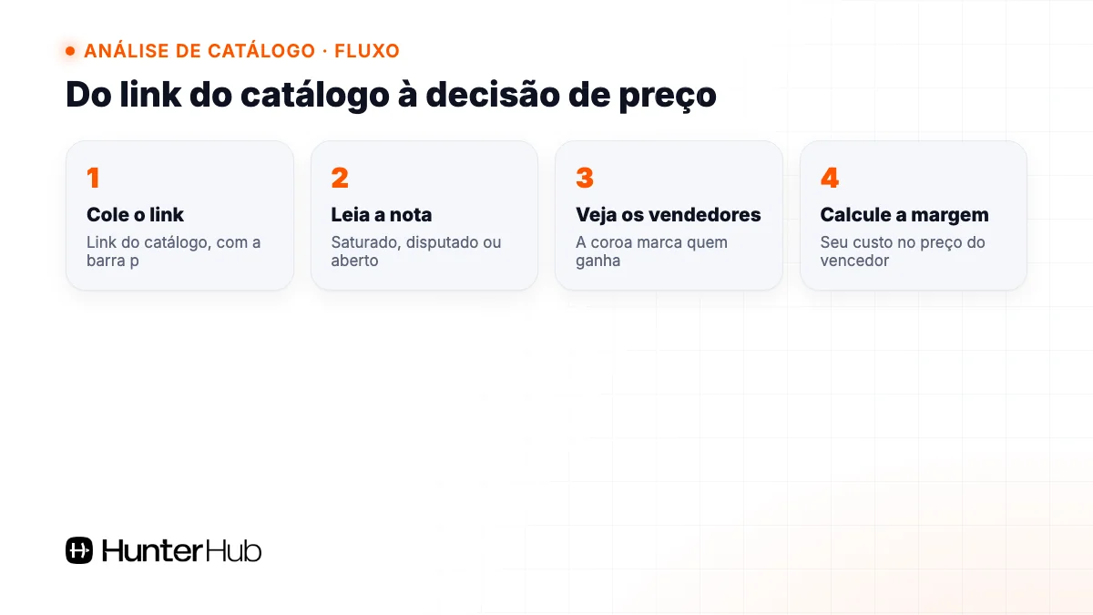 Fluxo da análise de catálogo do Hunter: colar o link, ler a nota, ver os vendedores e calcular a margem