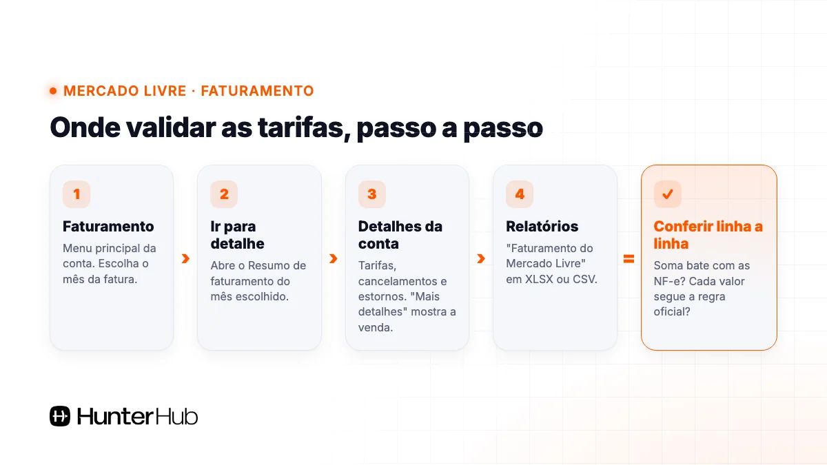 Onde validar as tarifas do Mercado Livre: Faturamento, Ir para detalhe, Detalhes da conta e Relatórios
