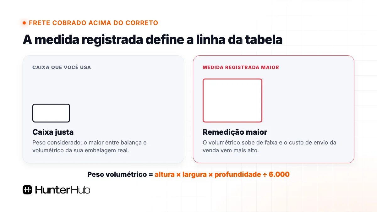 Frete cobrado acima do correto no Mercado Livre: medida registrada maior que a caixa real muda a faixa de peso volumétrico