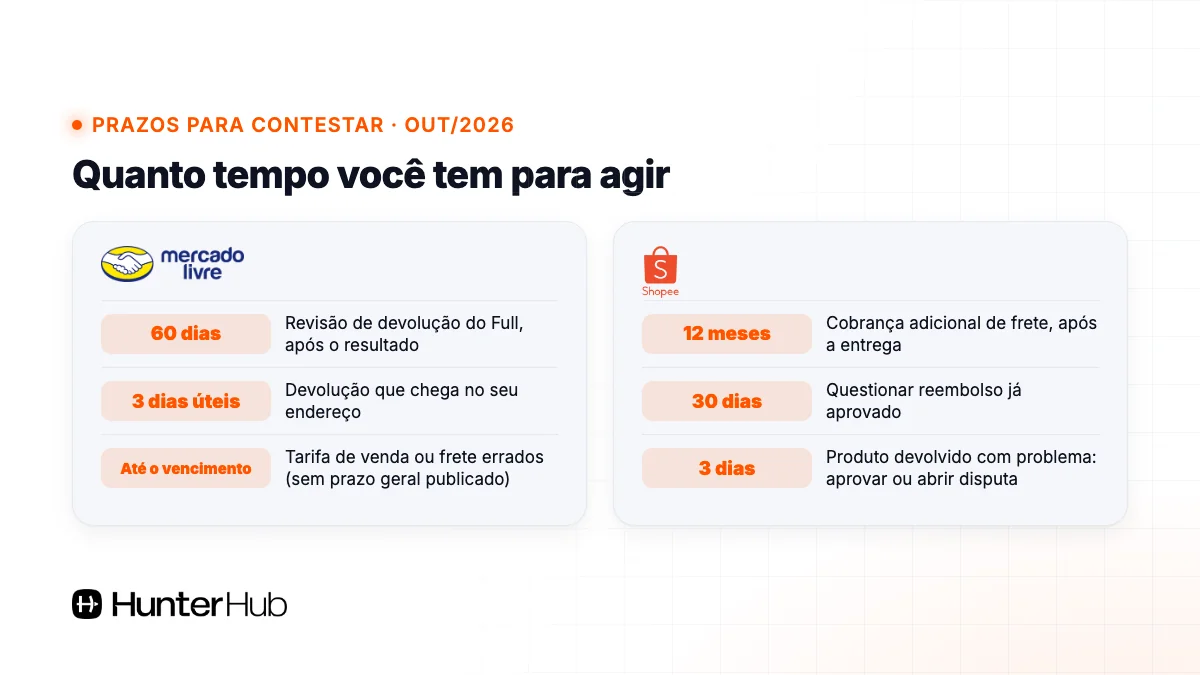 Prazos para contestar cobranças no Mercado Livre e na Shopee em outubro de 2026