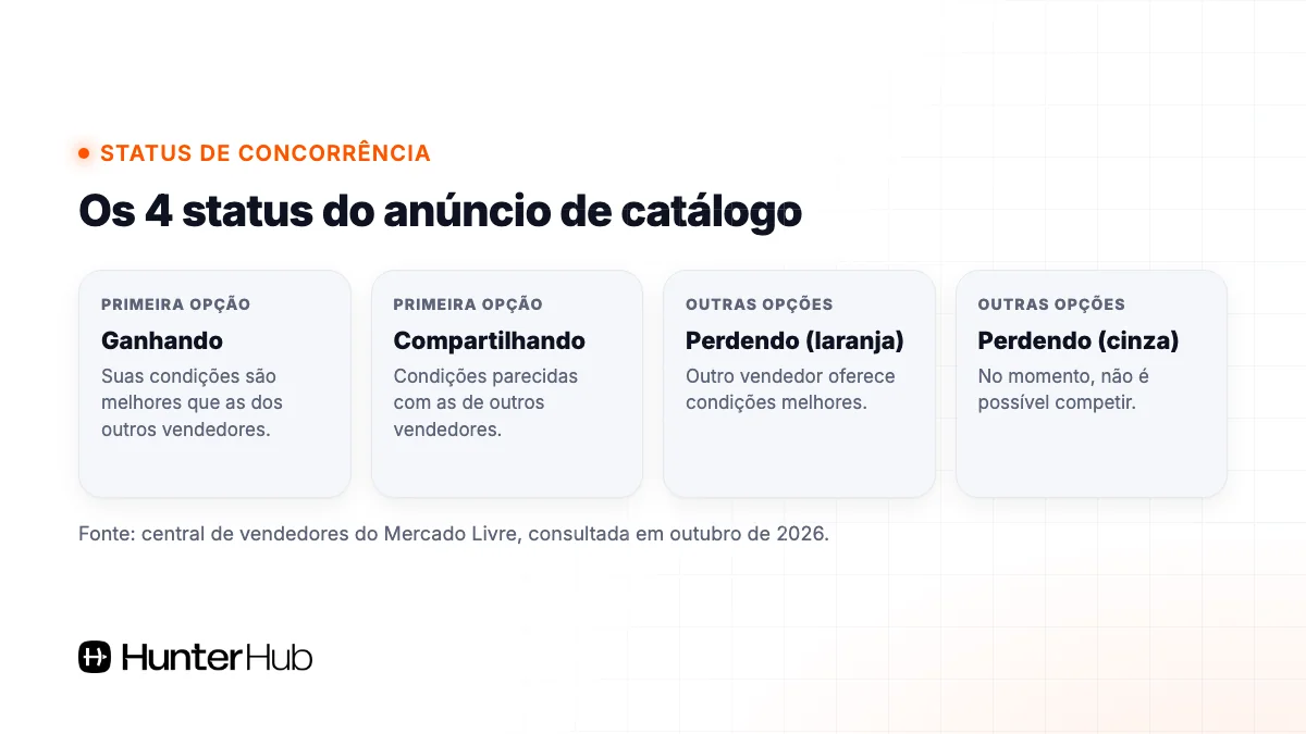 Os 4 status de concorrência no catálogo do Mercado Livre: ganhando, compartilhando e perdendo
