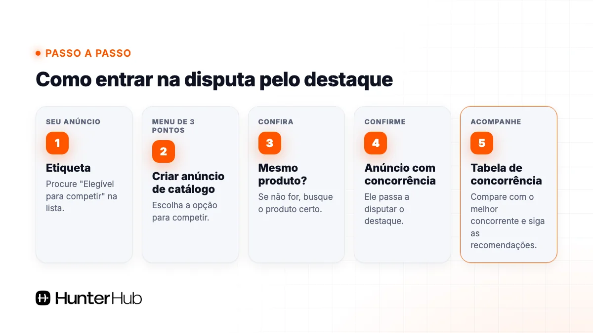 Como competir pela buy box no Mercado Livre: do anúncio elegível à tabela de concorrência
