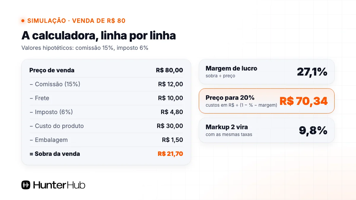Exemplo de calculadora de margem de lucro: venda de R$ 80 com margem de 27,1% e preço para margem de 20%
