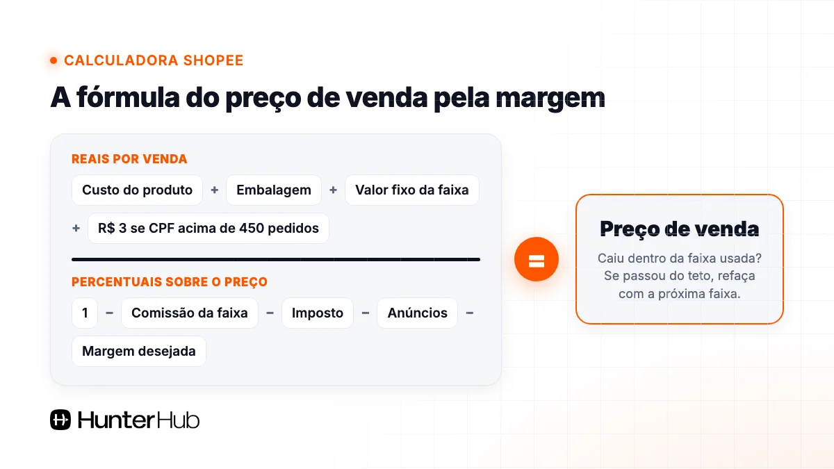 Fórmula da calculadora Shopee: reais por venda divididos por 1 menos comissão, imposto, anúncios e margem