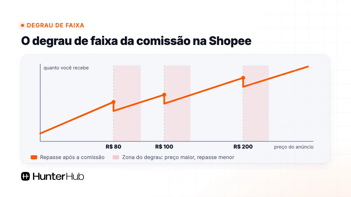 Degrau de faixa da comissão da Shopee em R$ 80, R$ 100 e R$ 200: preço maior, repasse menor
