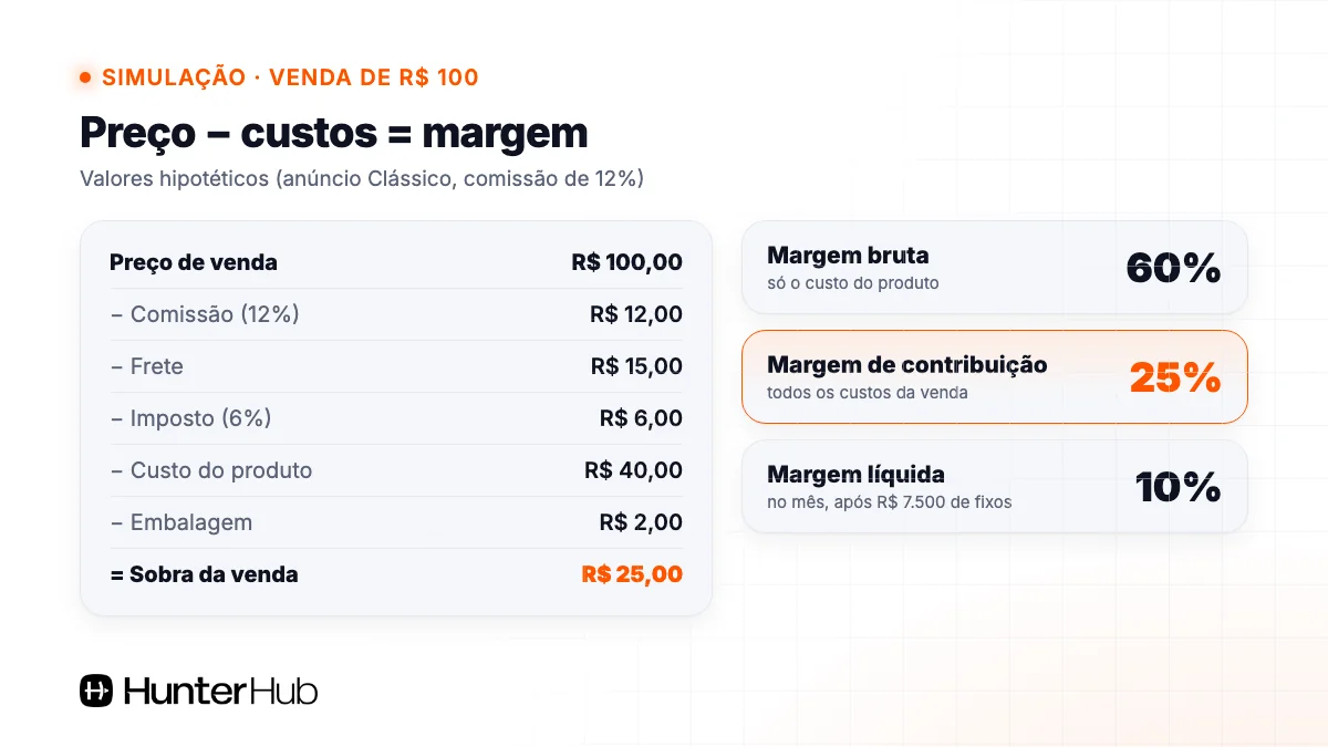 Simulação de margem de lucro em uma venda de R$ 100: margem bruta 60%, de contribuição 25% e líquida 10%