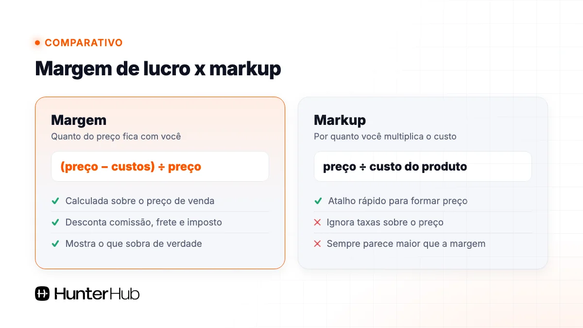 Diferença entre margem de lucro e markup: fórmula sobre o preço x multiplicador sobre o custo