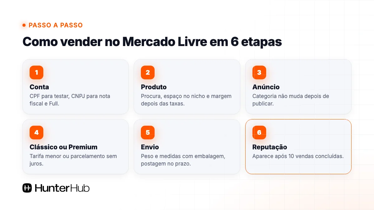Como vender no Mercado Livre em 6 etapas: conta, produto, anúncio, tipo de anúncio, envio e reputação