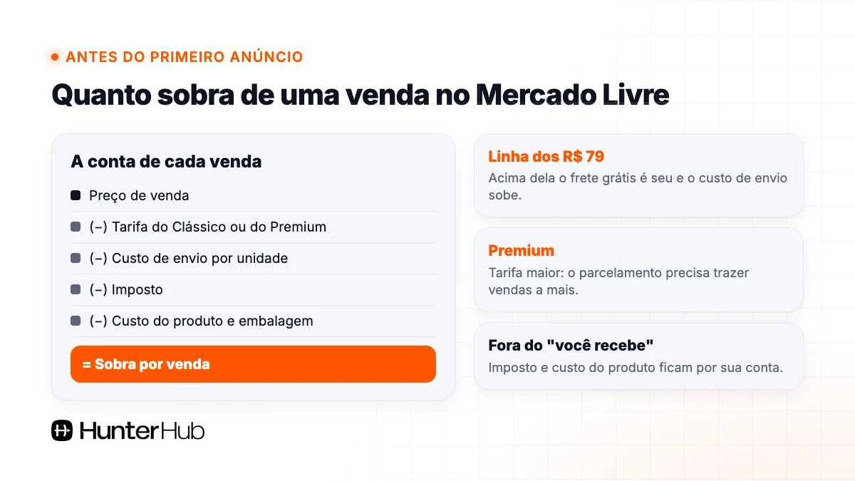 Quanto sobra de uma venda no Mercado Livre: preço menos tarifa, custo de envio, imposto e custo do produto