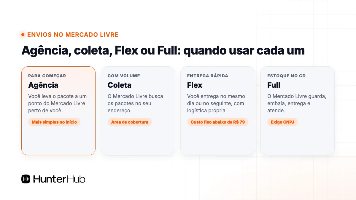 Envios no Mercado Livre: quando usar agência, coleta, Flex ou Full