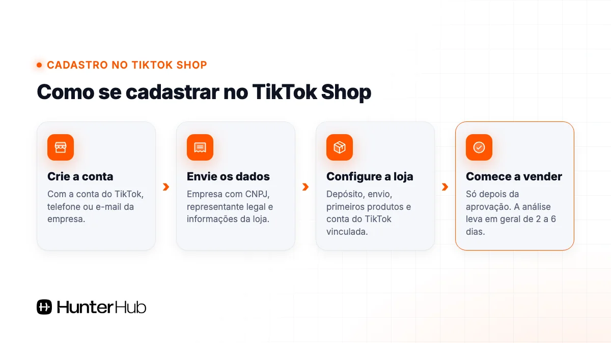 Como se cadastrar no TikTok Shop: criar a conta, enviar os dados da empresa, configurar a loja e vender após a aprovação