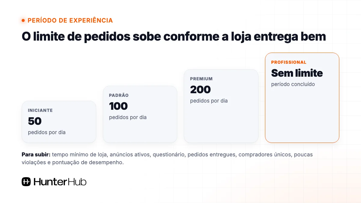 Período de experiência da loja nova no TikTok Shop: 50, 100 e 200 pedidos por dia até o nível Profissional