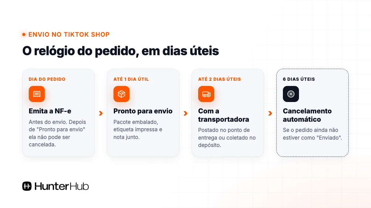 Prazo de envio no TikTok Shop em dias úteis: NF-e, pronto para envio, transportadora e cancelamento automático