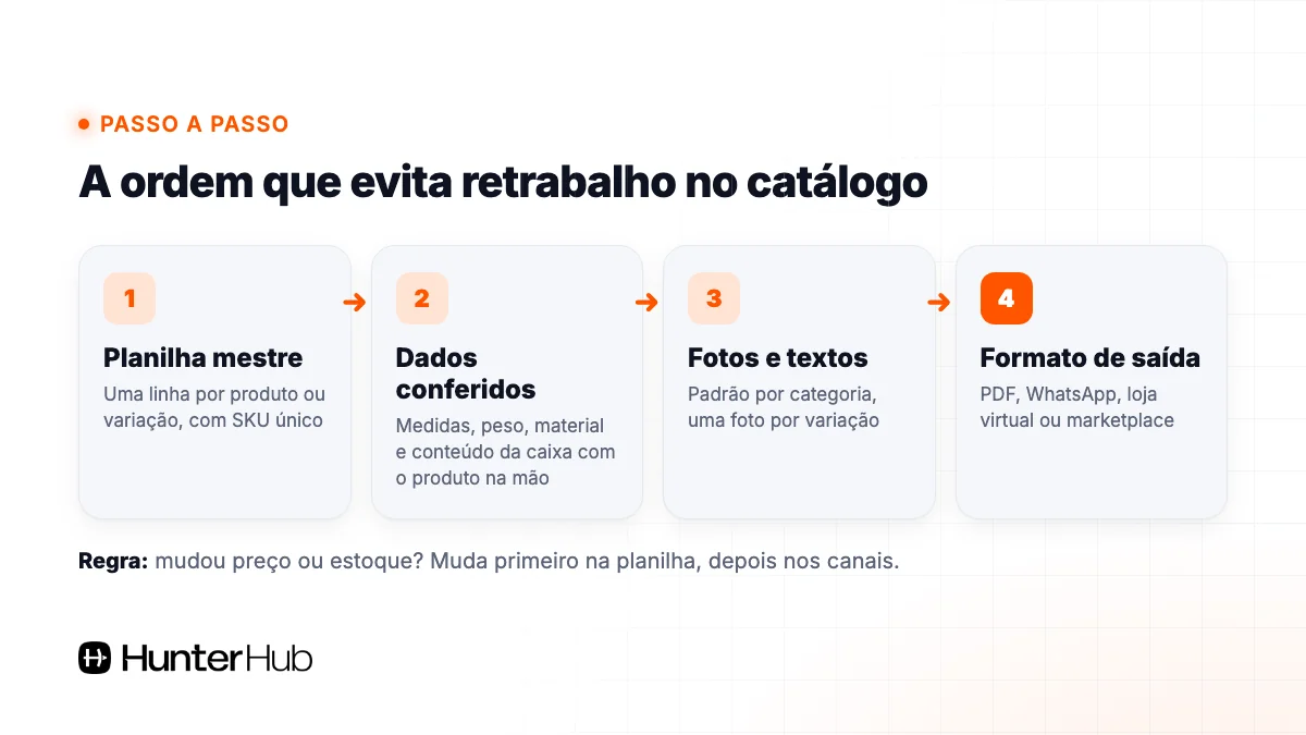 Passo a passo para criar um catálogo de produtos: planilha mestre, dados conferidos, fotos e textos, formato de saída