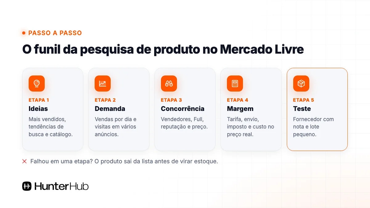 Funil da pesquisa de produto no Mercado Livre: ideias, demanda, concorrência, margem e teste