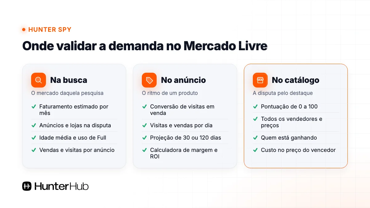 Onde a extensão Hunter Spy mostra os dados para saber se um produto vende no Mercado Livre: busca, anúncio e catálogo