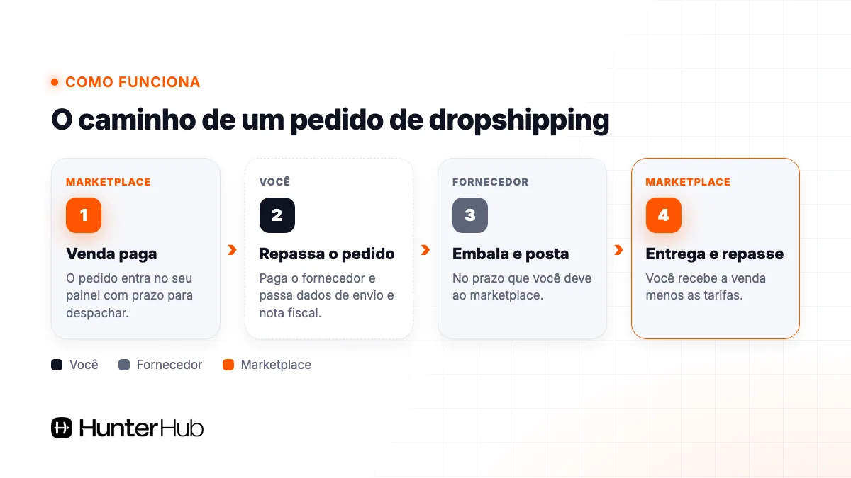 Como funciona dropshipping: venda no marketplace, repasse ao fornecedor, postagem e entrega