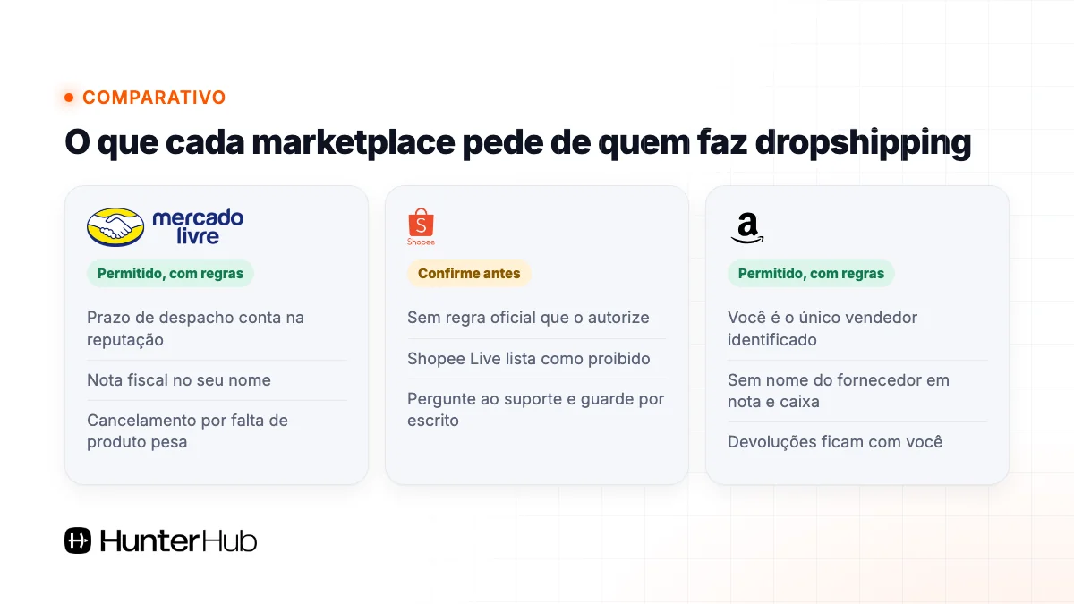 Comparativo das regras de dropshipping no Mercado Livre, Shopee e Amazon