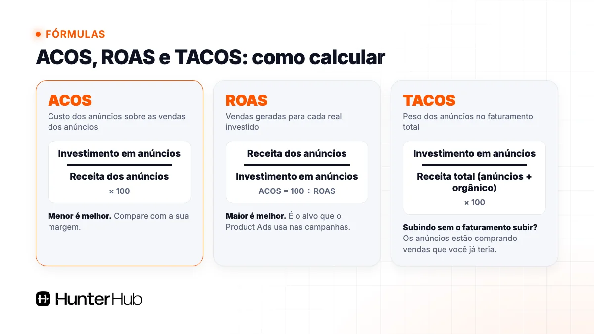 Fórmulas de ACOS, ROAS e TACOS: como calcular o custo de publicidade sobre as vendas