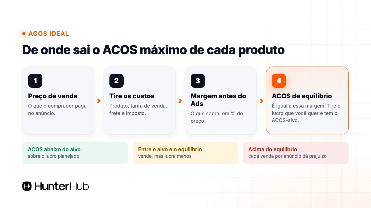 ACOS ideal: como chegar no ACOS de equilíbrio a partir da margem antes do Ads