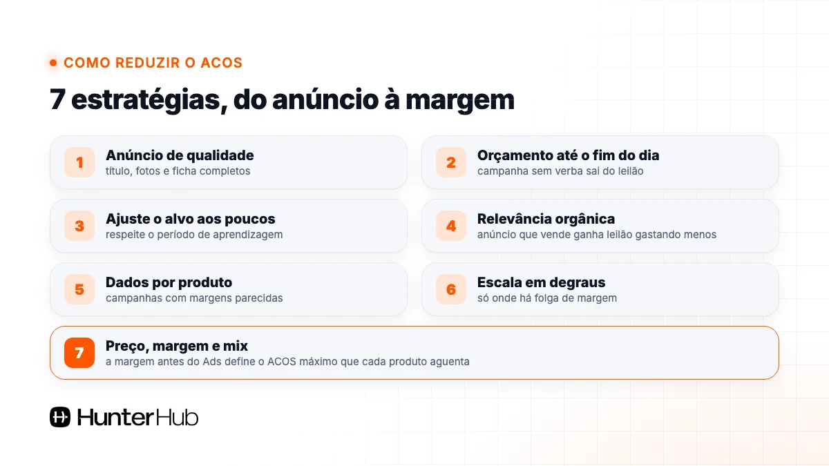 7 estratégias para reduzir o ACOS no Mercado Livre, do anúncio à margem