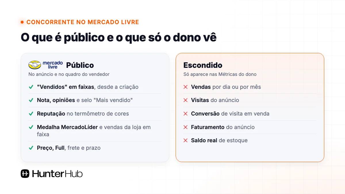 O que o Mercado Livre mostra de um concorrente e o que só o dono do anúncio vê