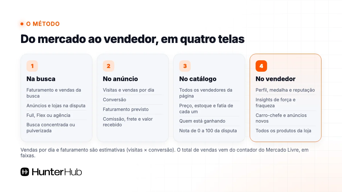 Método de análise de concorrentes no Mercado Livre na busca, no anúncio, no catálogo e no vendedor