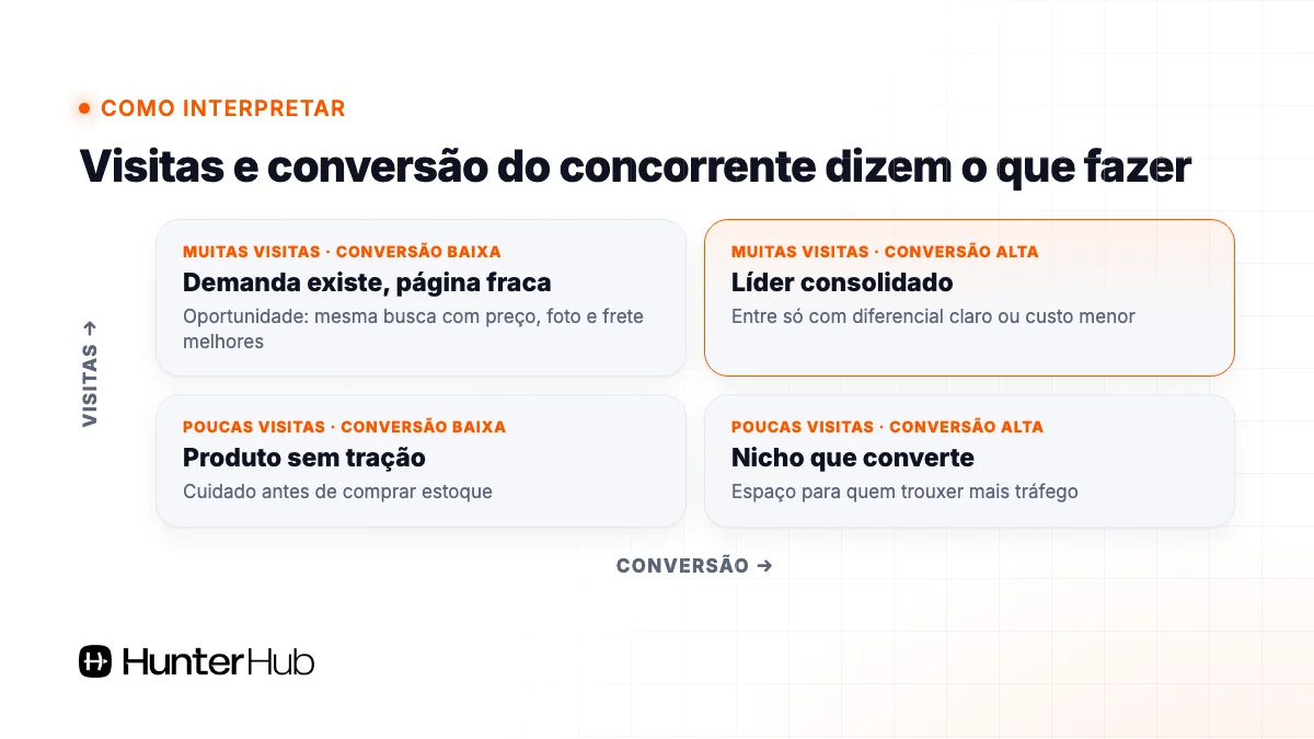 Como interpretar visitas e conversão do concorrente no Mercado Livre