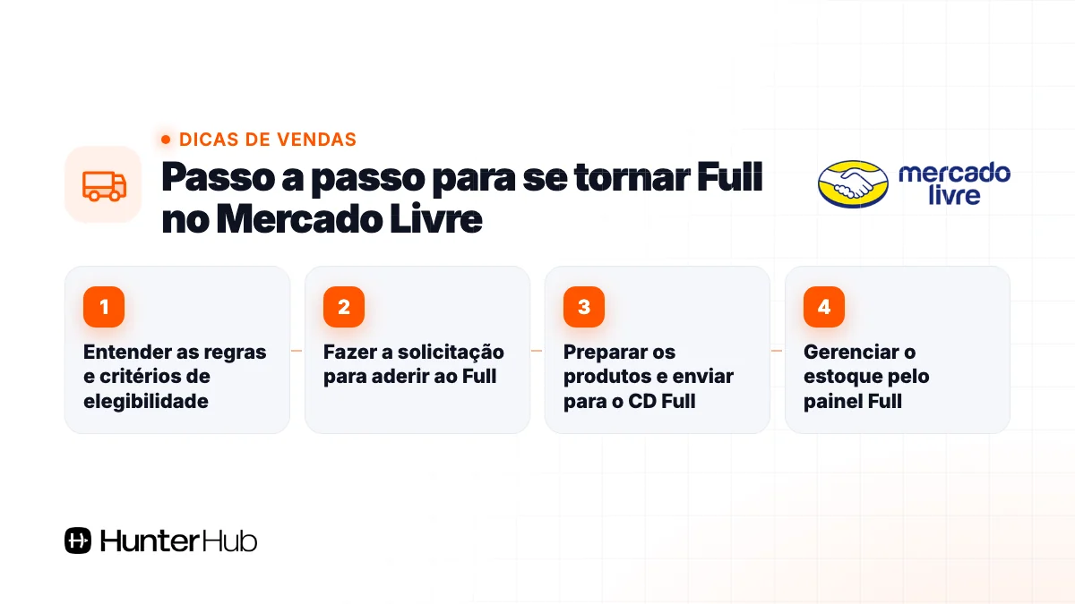 Passo a passo para se tornar Full no Mercado Livre