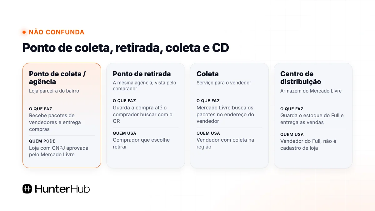 Diferença entre ponto de coleta Mercado Livre, ponto de retirada, coleta e centro de distribuição