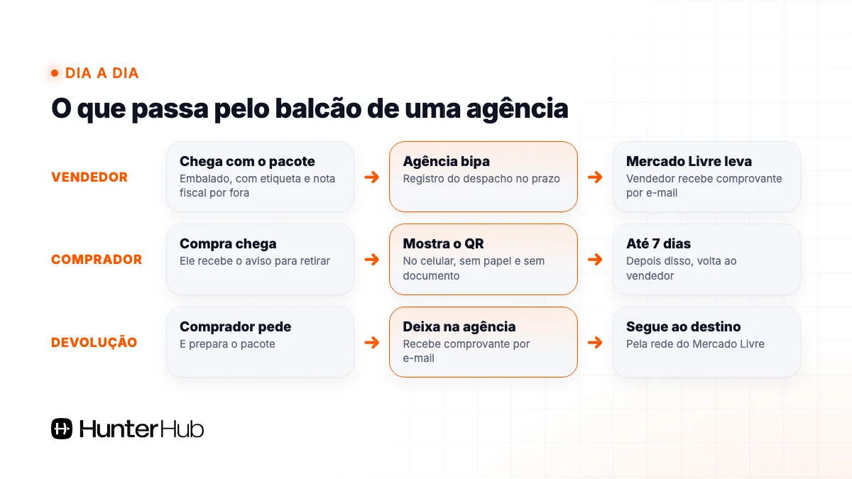 Dia a dia de uma Agência Mercado Livre: recebimento de vendedores, retirada com QR e devoluções