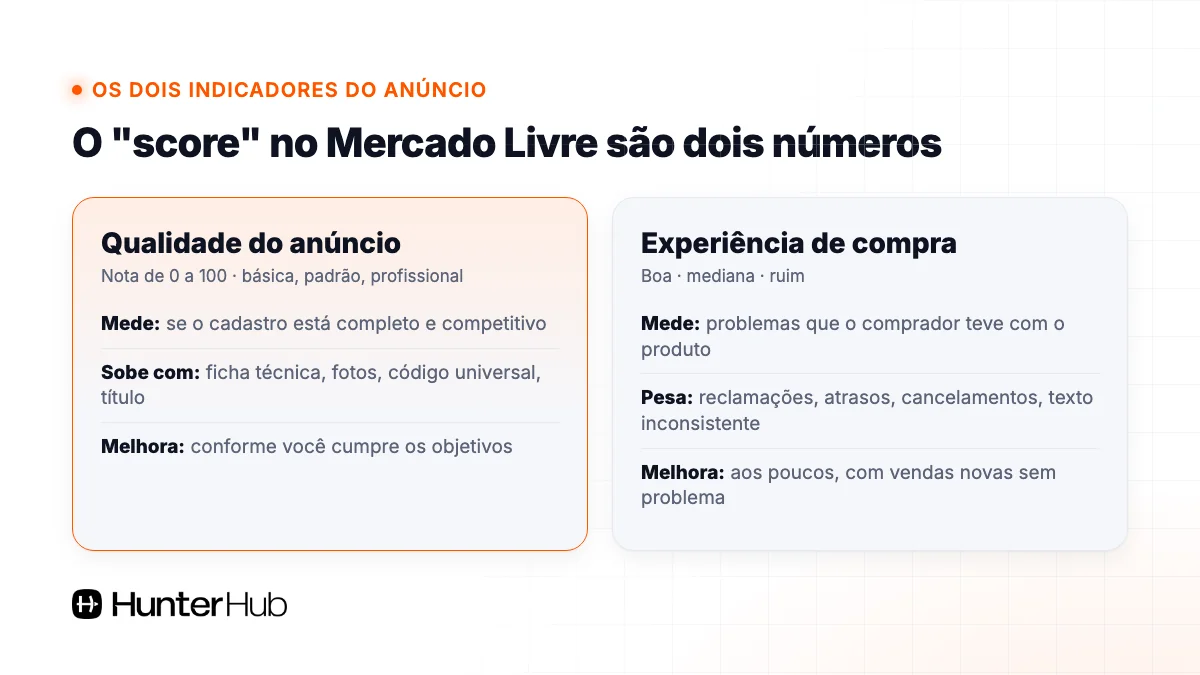 Comparativo entre Qualidade do anúncio e Experiência de compra no Mercado Livre