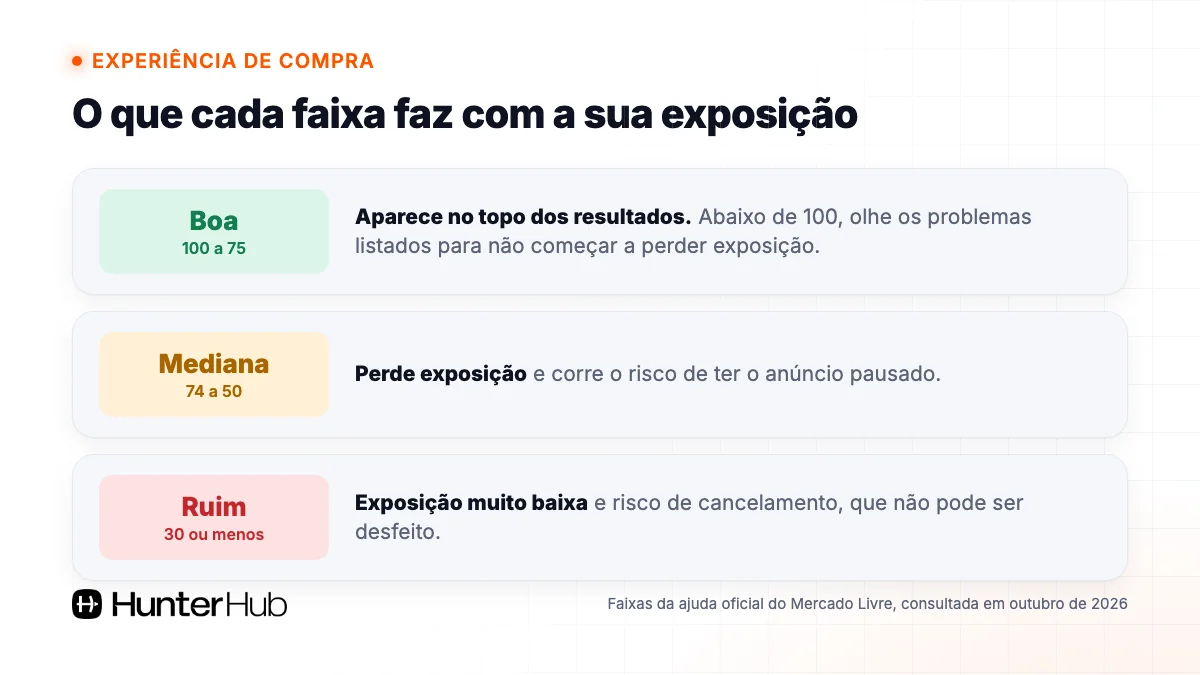 Faixas da Experiência de compra no Mercado Livre e o efeito de cada uma na exposição