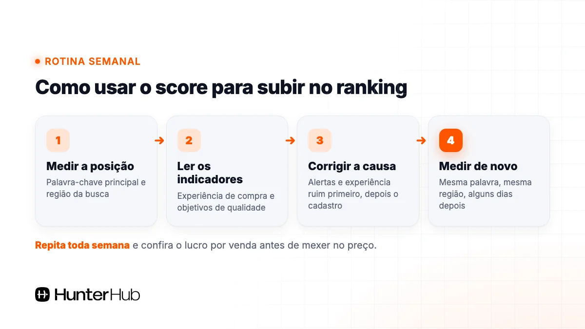 Rotina para usar o score do anúncio e subir no ranking do Mercado Livre