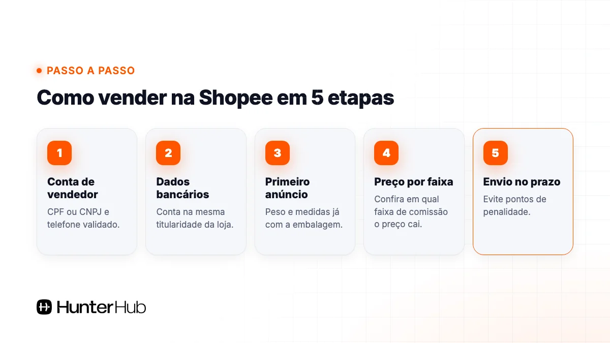 Como vender na Shopee em 5 etapas: conta, dados bancários, anúncio, preço por faixa e envio