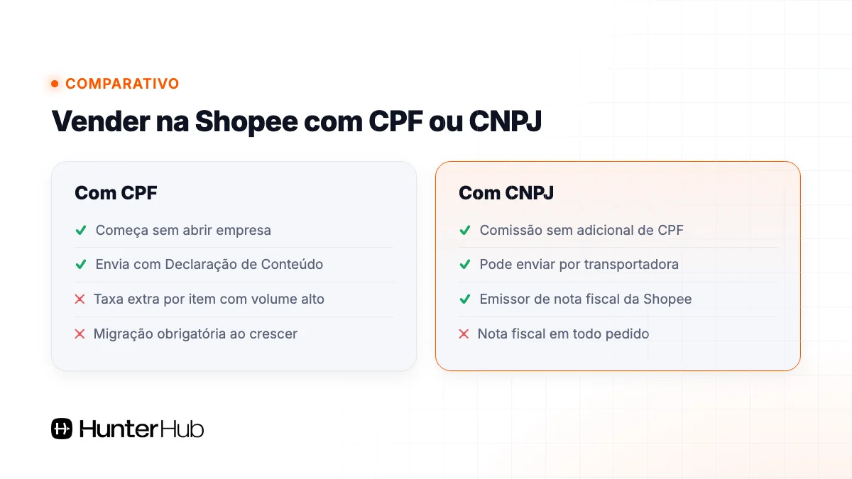 Comparativo para vender na Shopee com CPF ou com CNPJ