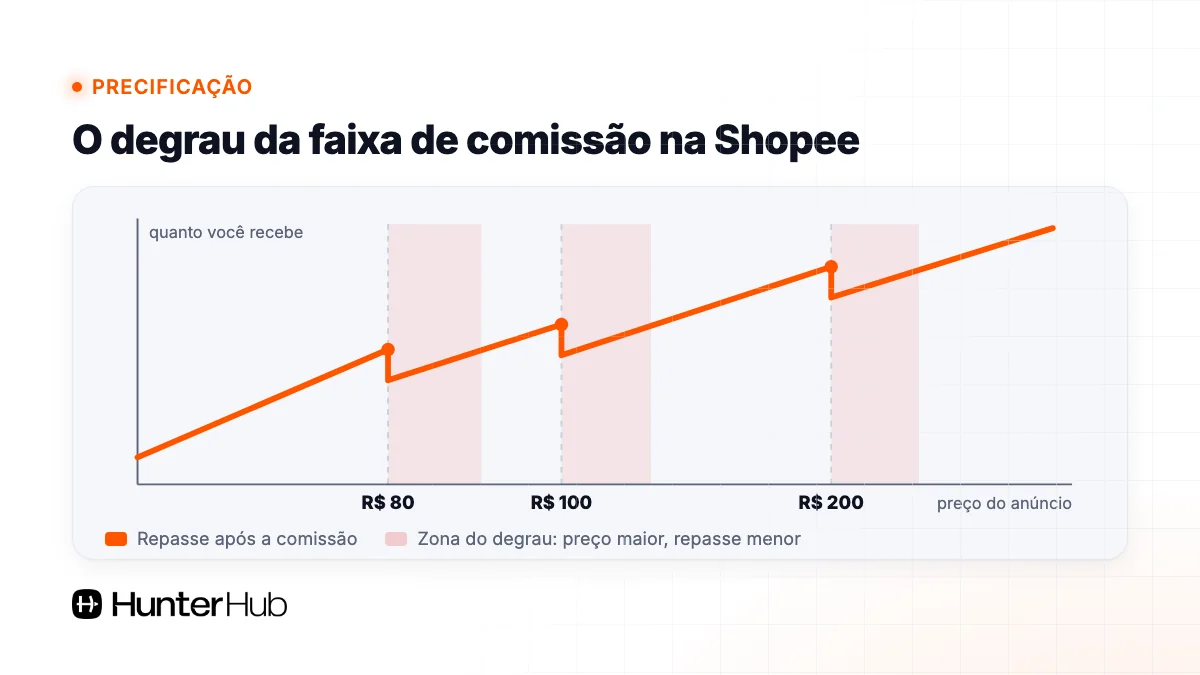 Gráfico do degrau da faixa de comissão da Shopee em R$ 80, R$ 100 e R$ 200