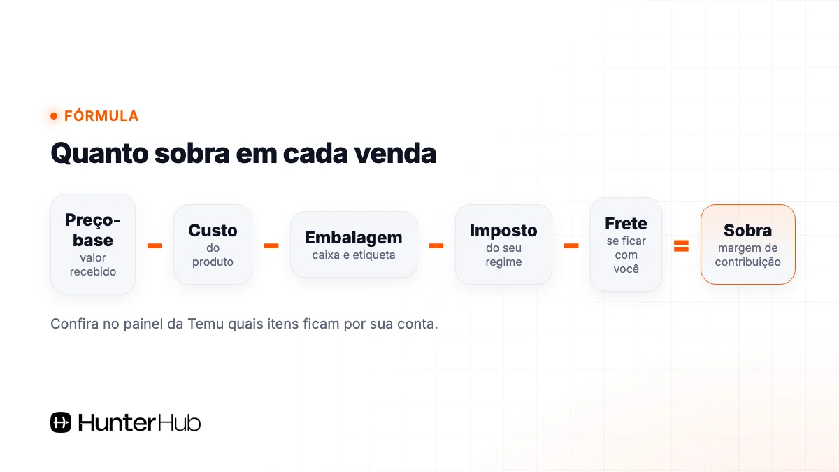 Fórmula da sobra por venda: preço-base menos custo, embalagem, imposto e frete