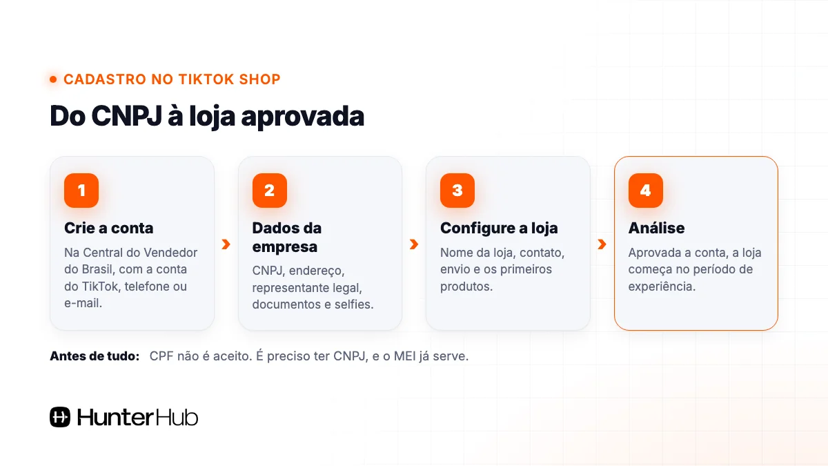 Cadastro no TikTok Shop em 4 etapas: criar a conta, dados da empresa com CNPJ, configurar a loja e análise