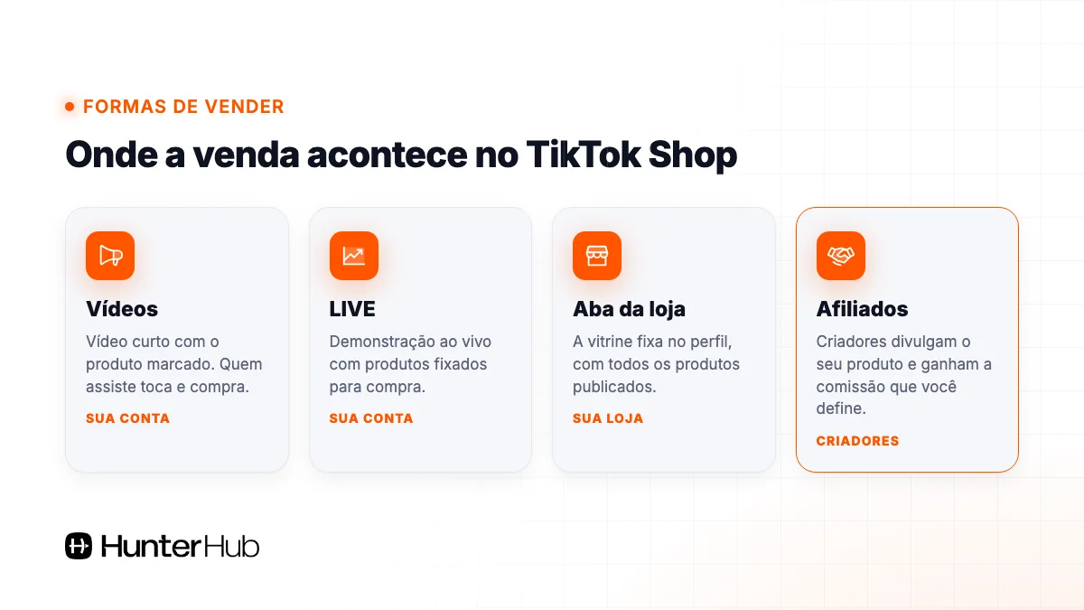 Formas de vender no TikTok Shop: vídeos, LIVE, aba da loja e criadores afiliados