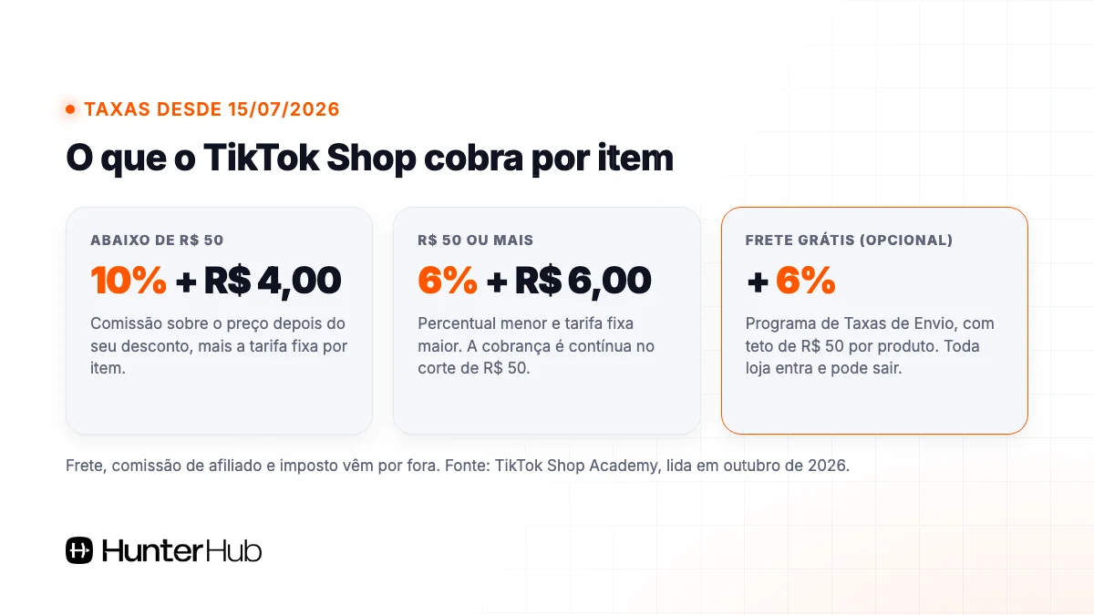 Taxas do TikTok Shop desde 15/07/2026: 10% + R$ 4 abaixo de R$ 50, 6% + R$ 6 a partir de R$ 50 e 6% do frete grátis
