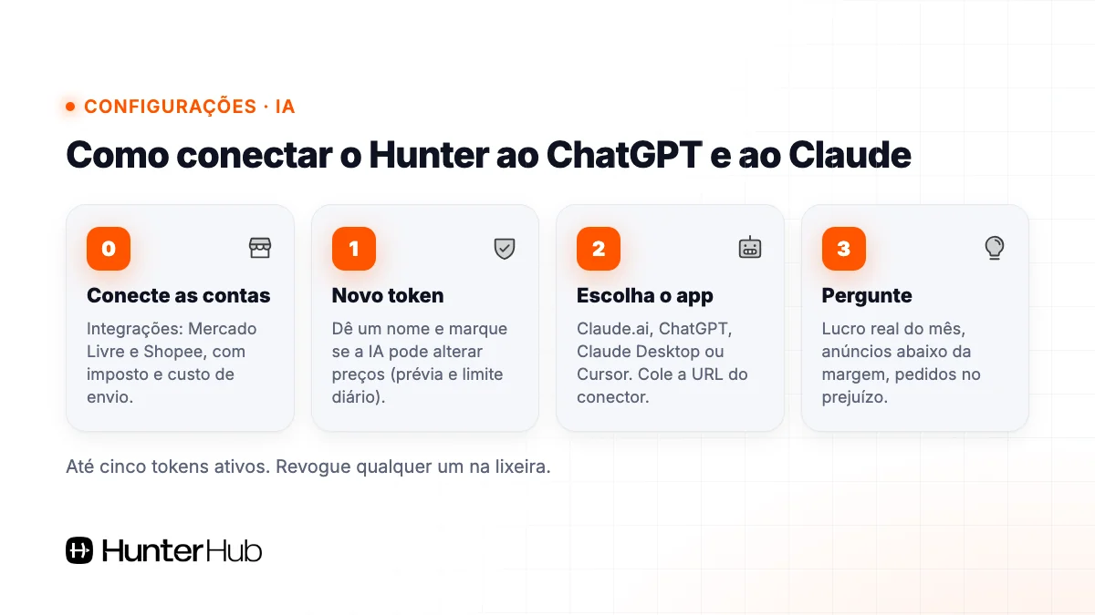 Passo a passo para conectar o Hunter ao ChatGPT e ao Claude: contas, novo token, app de IA e perguntas