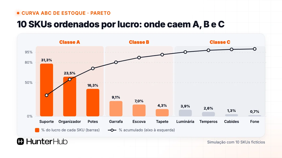 Gráfico de Pareto da curva ABC de estoque com 10 SKUs fictícios ordenados por lucro