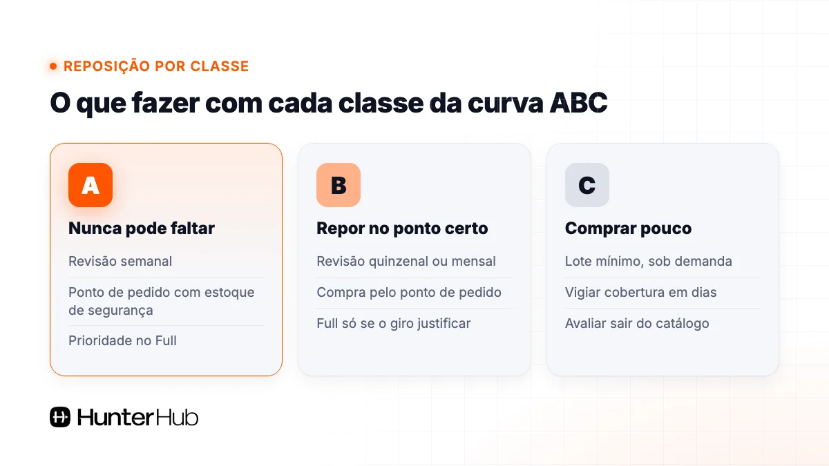 Política de reposição de estoque para as classes A, B e C da curva ABC