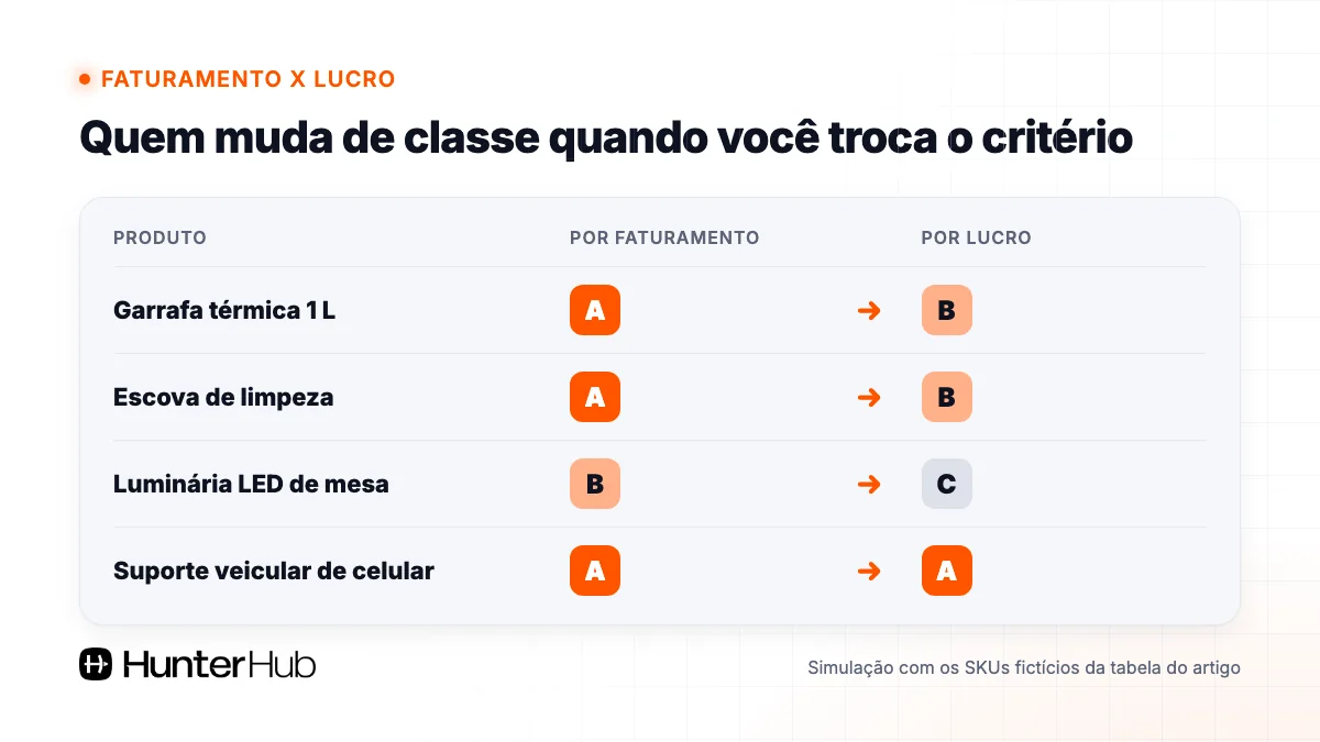 Produtos que mudam de classe na curva ABC ao trocar faturamento por lucro